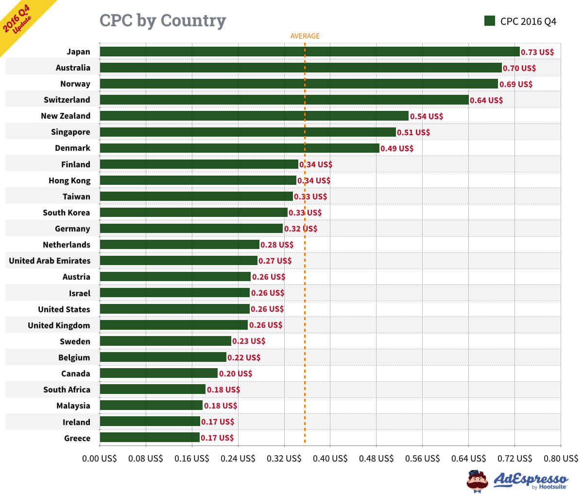 CPC by country