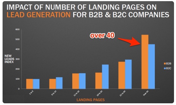 LP impact on FB ad lead generation