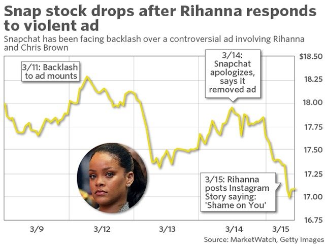 bad marketing campaigns - Snapchat stock drop