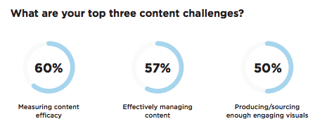 content marketing plan challenges